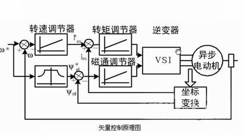 變頻器的矢量控制原理