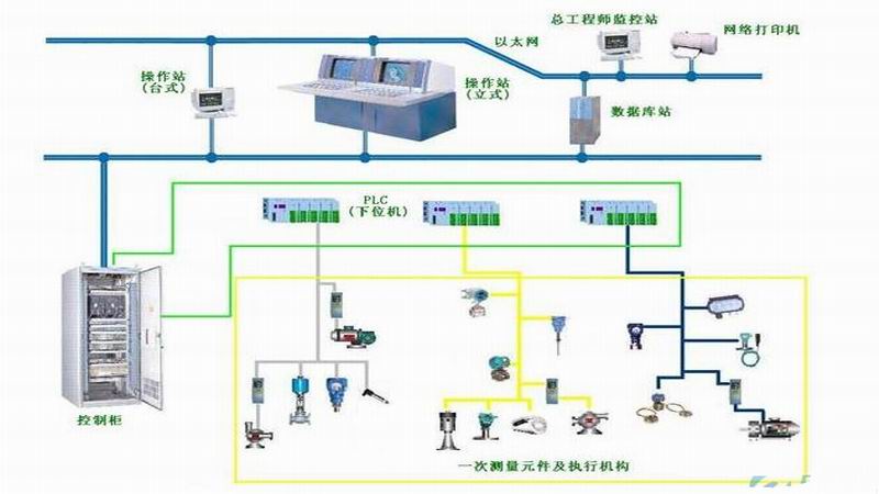 DCS的基本結(jié)構(gòu)和PLC的區(qū)別